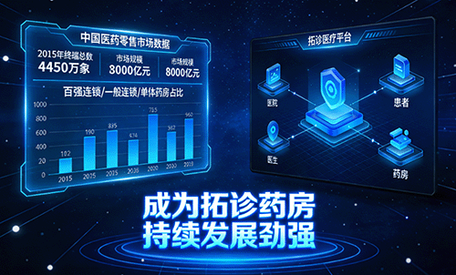 睿智的选择是把药房(店)放在拓诊医疗平台上运营_拓诊卫生资讯
